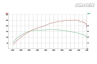 Ford Fiesta ST 253wHP